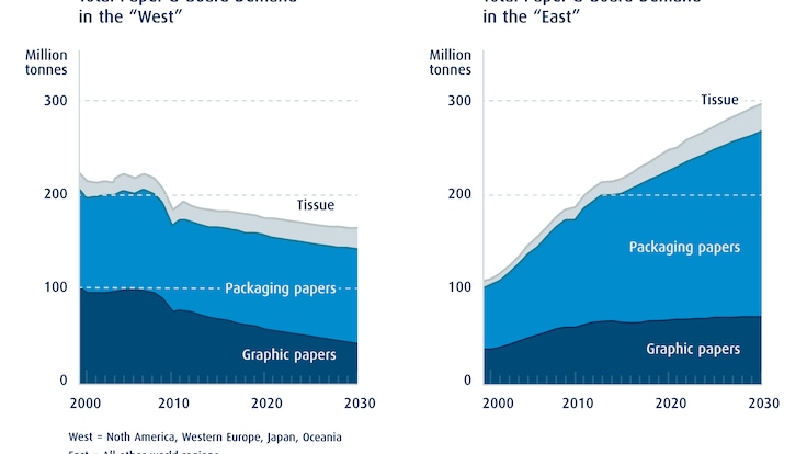 Two graphs comparing total paper and board demand in the West and East in million tonnes over the years 2000 - 2030. The West graph shows a declining trend. The East graph shows an increasing trend.